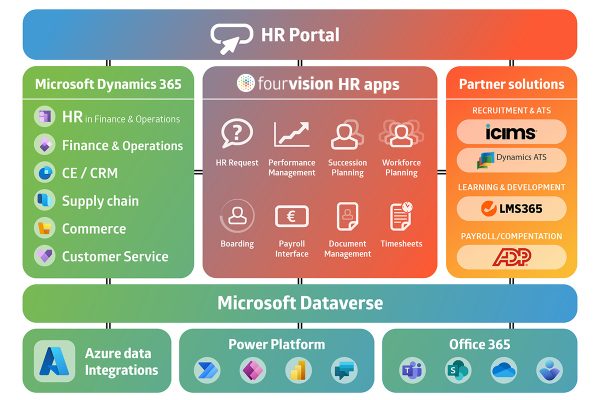 Microsoft Dynamics 365 Human Resources Implementation The 2024 Guide