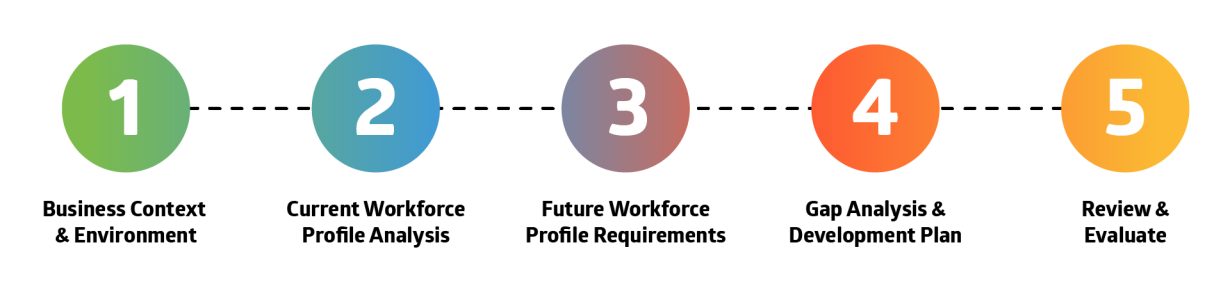 The role of Strategic Workforce Planning in Recruitment - FourVision