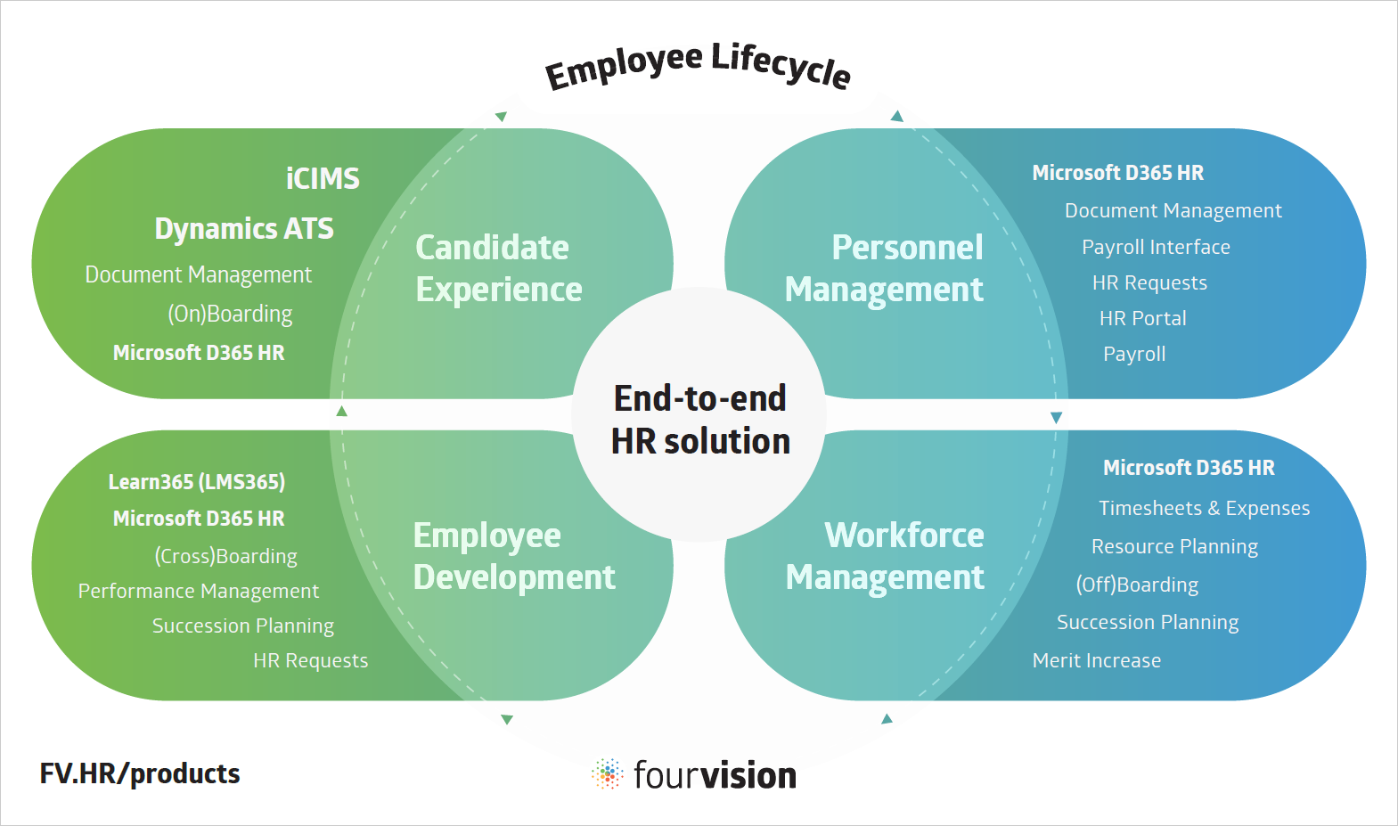 End-to-End HR solution and processes overlay