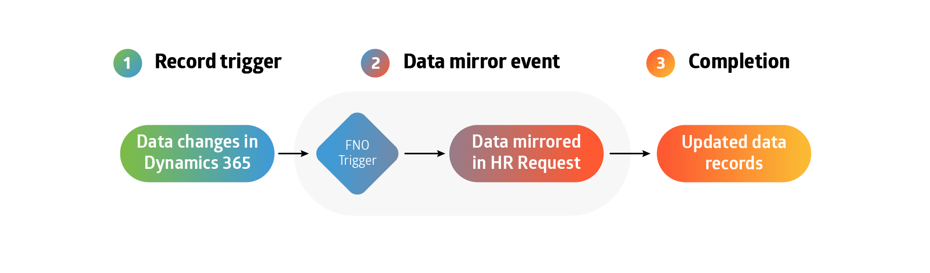 Trigger-based-data-events