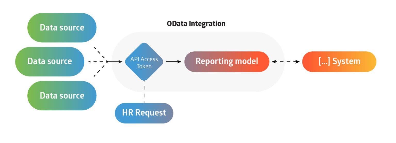 5 ways to integrate HR requests with Dynamics 365 - FourVision