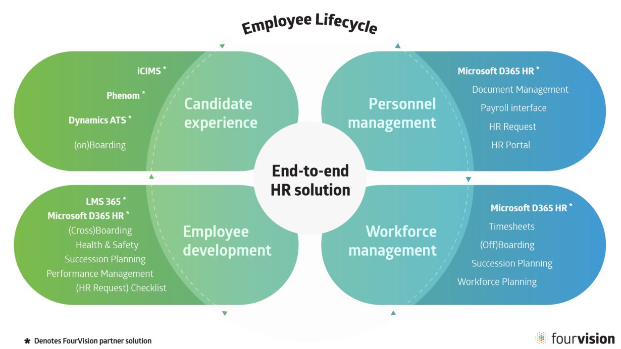 How to leverage the full potential of HR in your Microsoft ecosystem ...