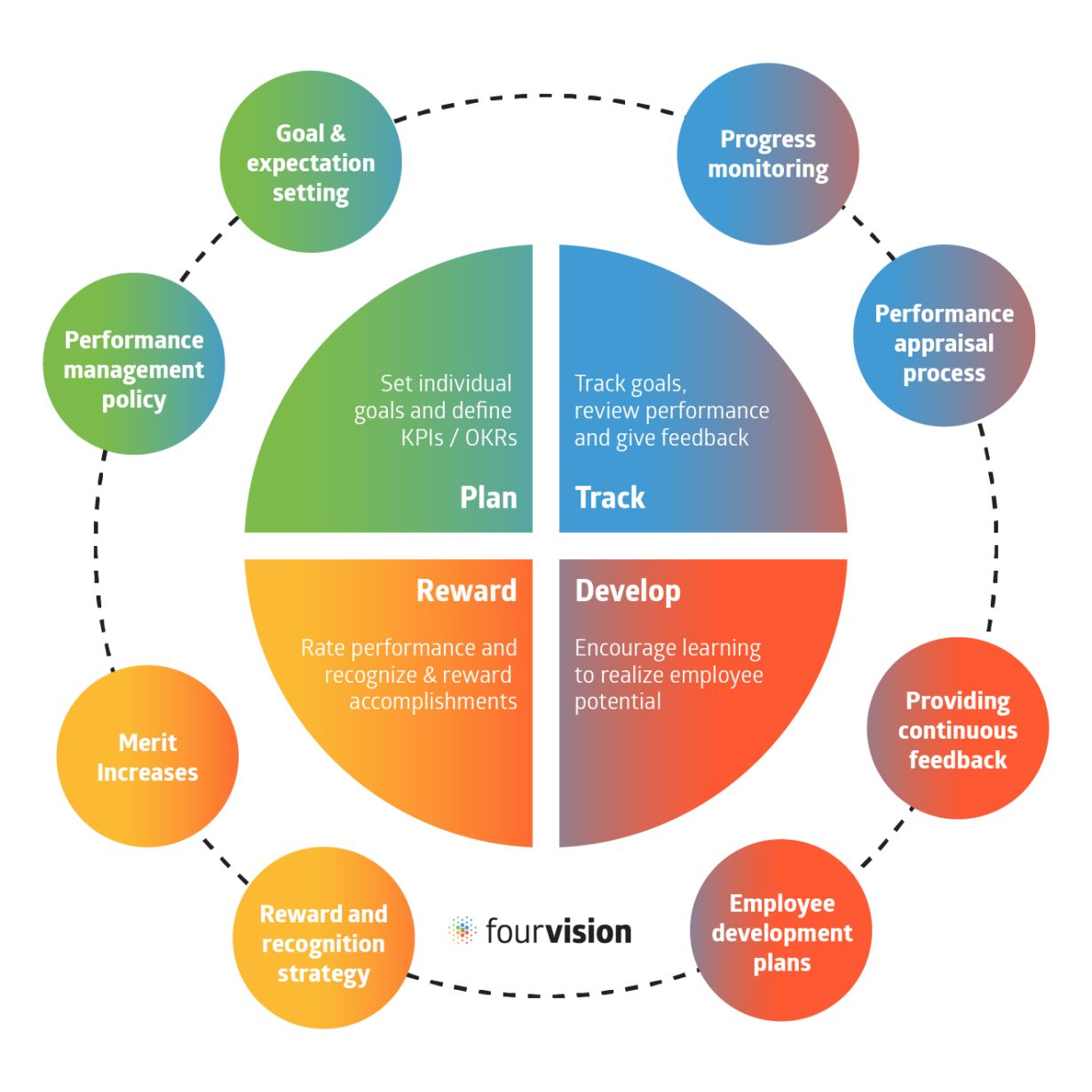 The Importance Of Performance Management FourVision