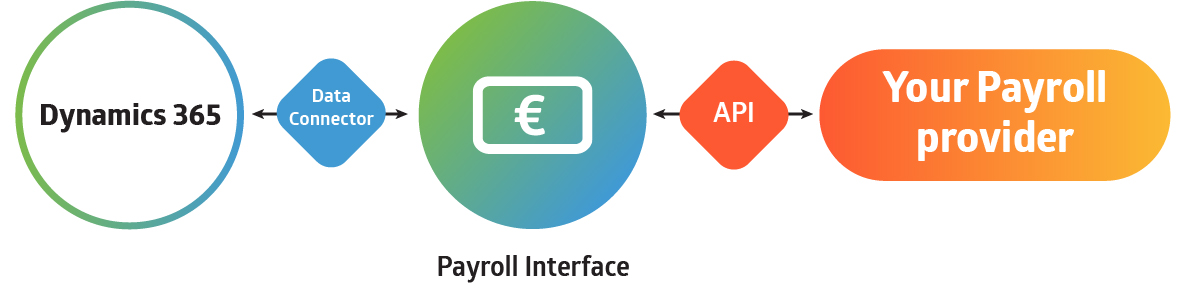 FourVision Payroll Interface integration model