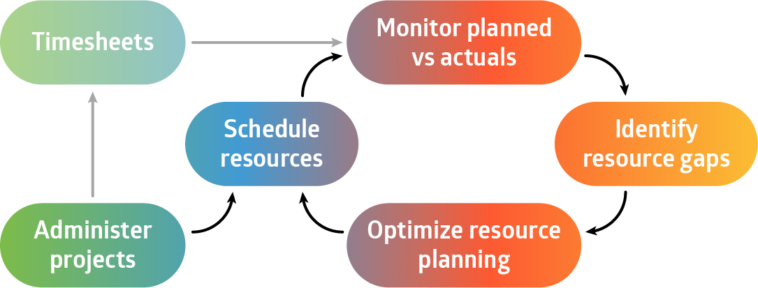 FourVision Resource Planning for Microsoft Dynamics 365 Finance SCM