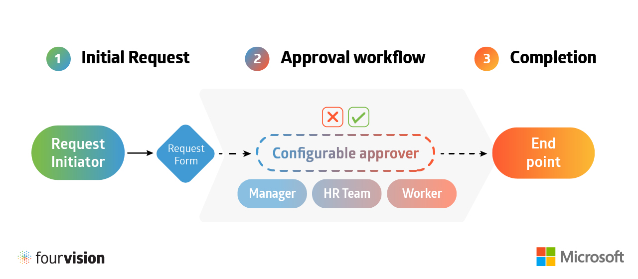 FourVision HR Requests for Dynamics 365 HR