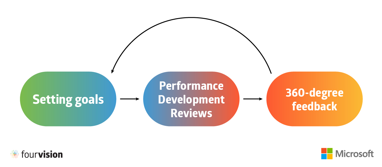 FourVision Performance Management for Dynamics 365 HR