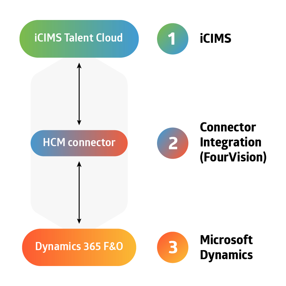 HCM Connector model Vertical