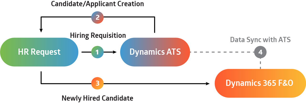 Dynamics ATS for Dynamics 365 with FourVision