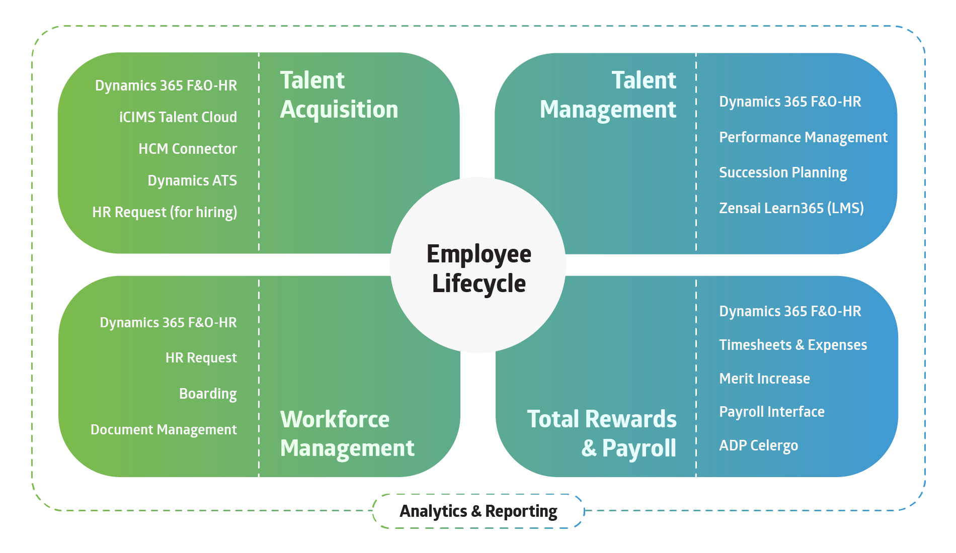 Employee-lifecycle-solutions-model-with-functional-areas