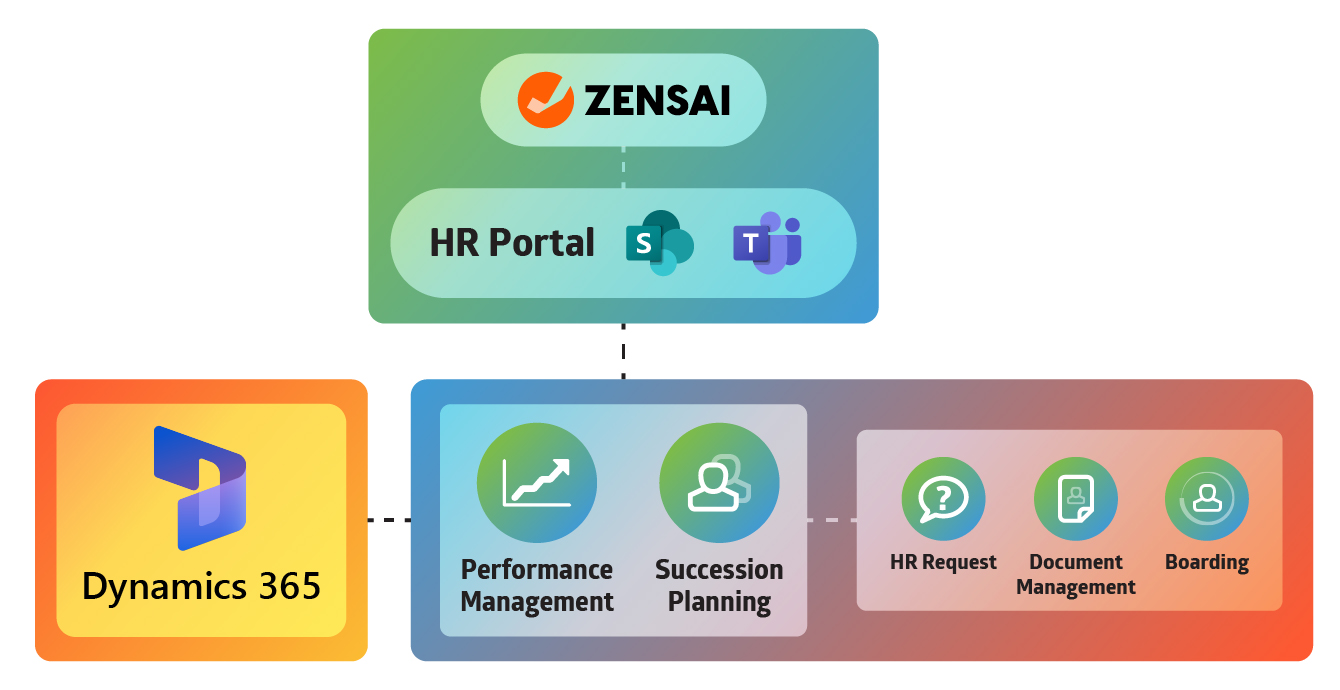 FourVision Talent Management for Microsoft Dynamics 365 HR