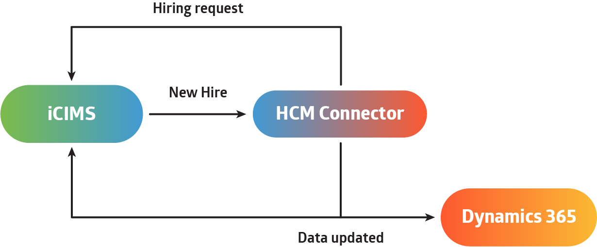 FourVision Connection Between iCIMS Talent Cloud and Dynamics 365