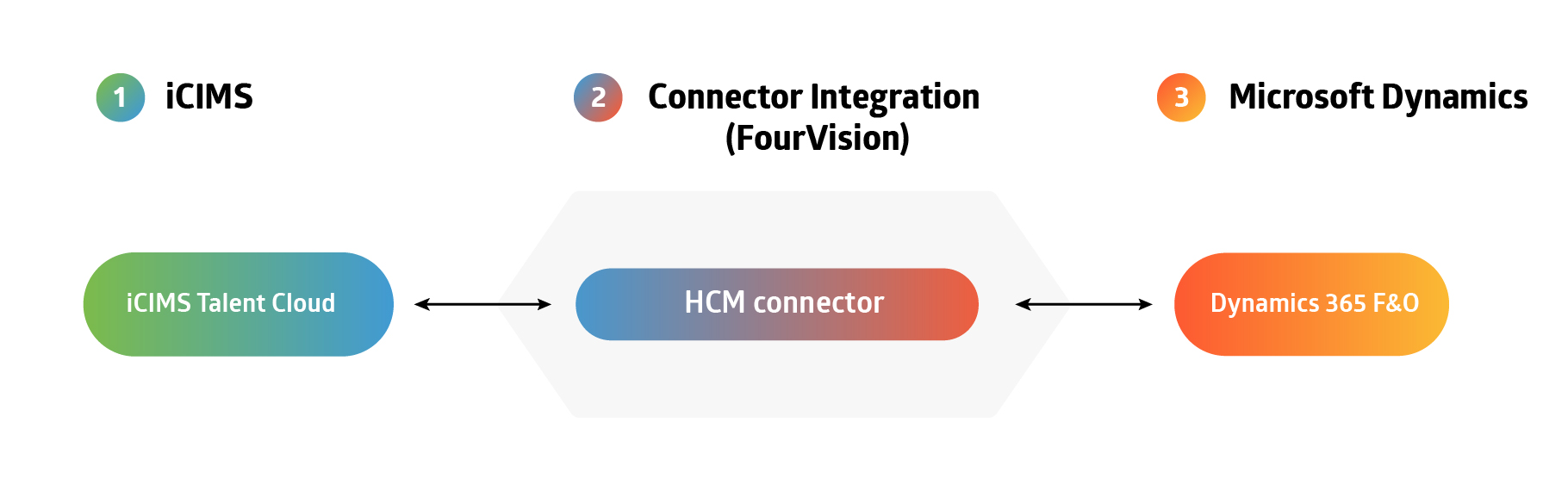 FourVision Connection Between iCIMS Talent Cloud and Dynamics 365