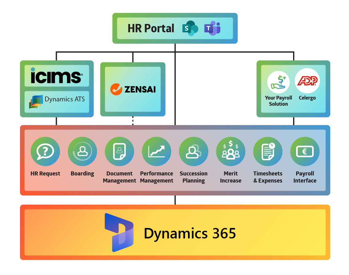 FourVision End-to-End HR solution for Microsoft Dynamics 365 HR