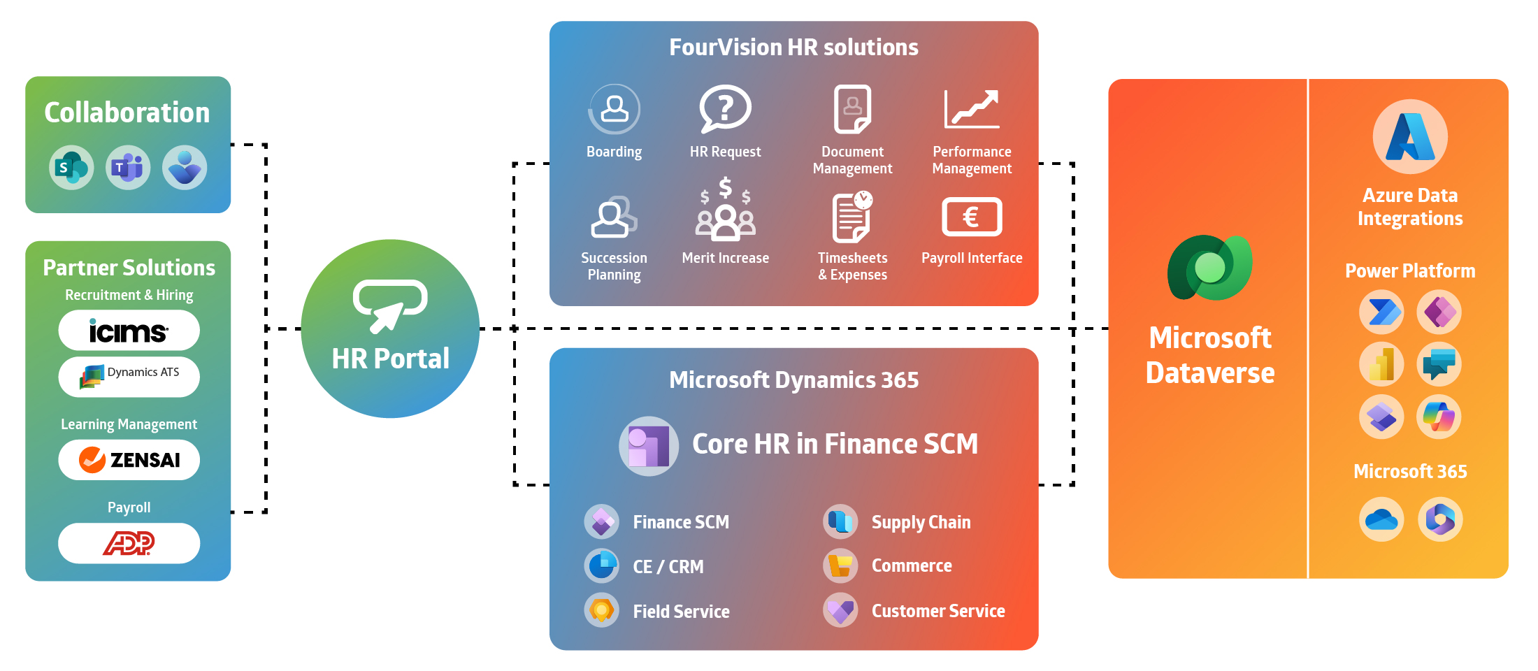 Microsoft Ecoplatform model Desktop version