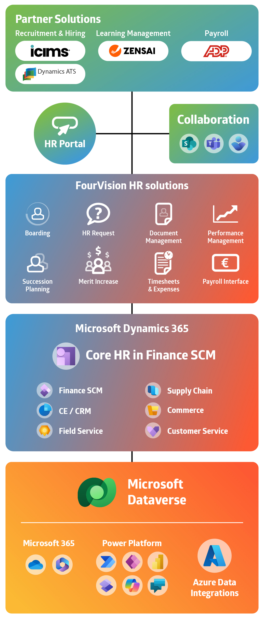 Microsoft Ecoplatform model Mobile version